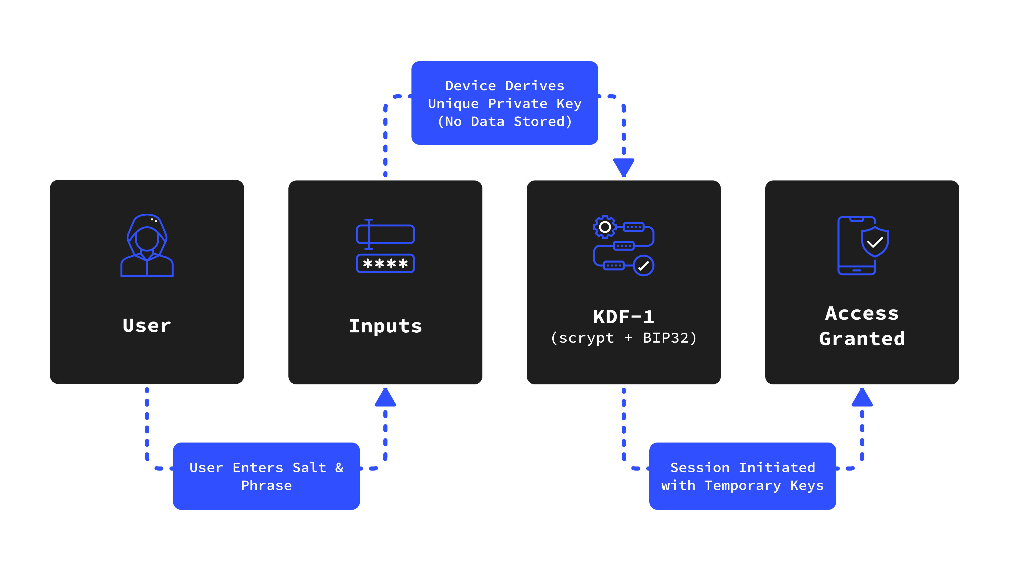 Flow diagram of the Salt & Phrase Authentication Workflow. Steps: 1) User enters Salt & Phrase. 2) Device uses 'KDF-1 (scrypt + BIP32)' to derive a unique private key without storing data. 3) Session is initiated with temporary keys, displaying 'Access Granted.'