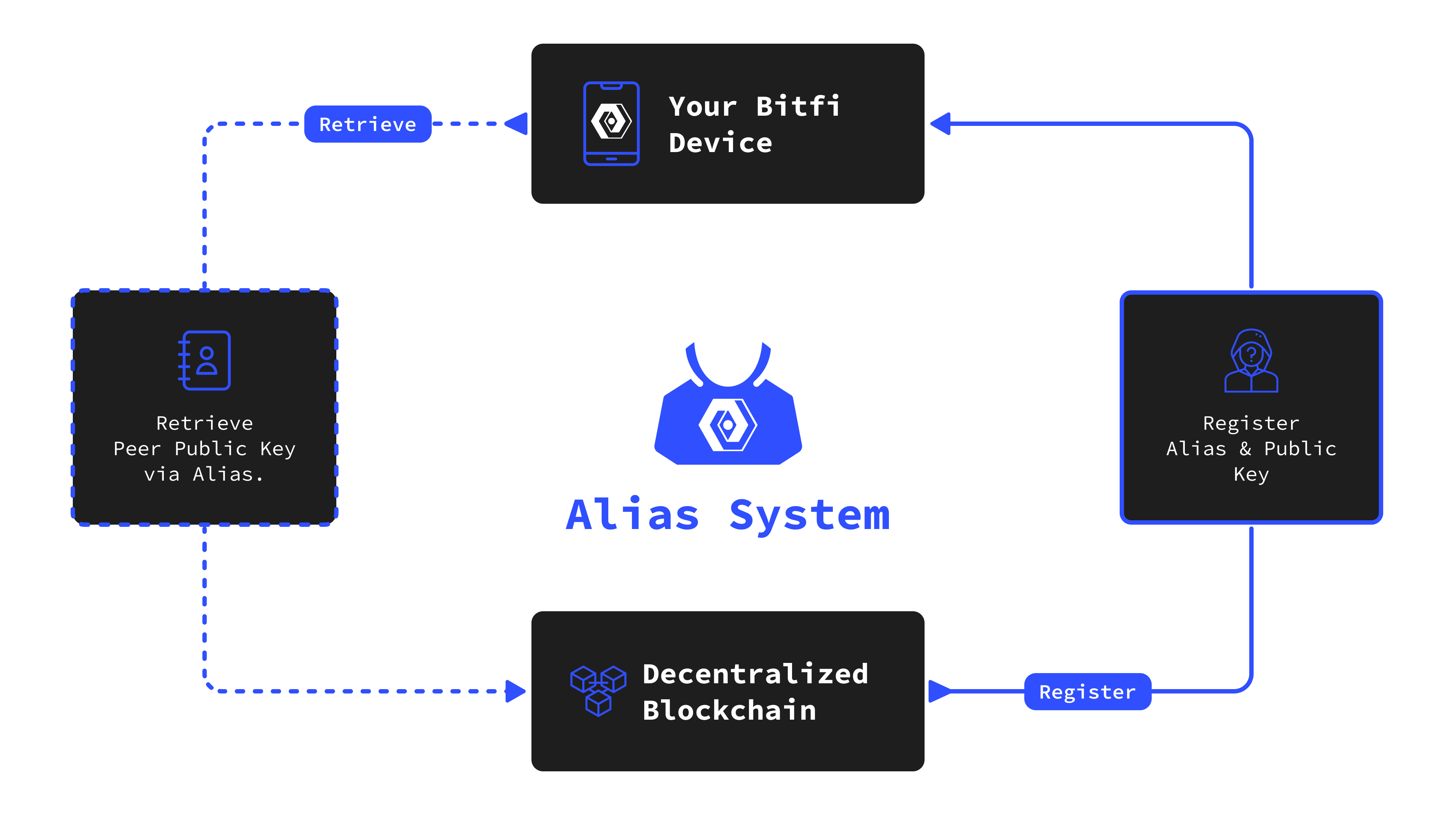 A network diagram showing a Bitfi device registering aliases like "AgentX" on a decentralized blockchain. Arrows indicate "Register Alias & Public Key" and "Retrieve Peer Public Key via Alias," replacing phone numbers securely without central failure points.